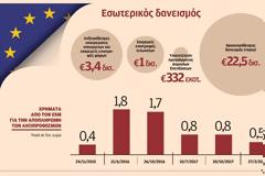 Ρευστότητα 27,3 δισ. στερεί από την οικονομία το Δημόσιο