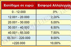 Έκτακτη η εισφορά αλληλεγγύης με τη «βούλα» του Νομικού Συμβουλίου του Κράτους (ΠΙΝΑΚΑΣ)