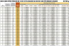 Συντάξεις-σοκ από 2019 για νέους συνταξιούχους. Οι μεγάλοι χαμένοι (ΠΙΝΑΚΑΣ-ΠΑΡΑΔΕΙΓΜΑΤΑ)