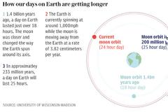 Το 24ωρο στη Γη θα γίνει 25ωρο σε 200 εκατομμύρια χρόνια