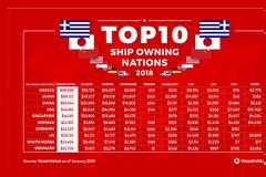 Η ακτινογραφία του ελληνόκτητου εμπορικού στόλου - Πόσα έχουν τη γαλανόλευκη