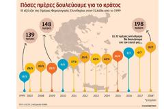 Οι Ελληνες θα δουλέψουν φέτος για το κράτος 198 ημέρες