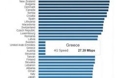 27.39 Mbps η μέση ταχύτητα των δικτύων LTE στην Ελλάδα