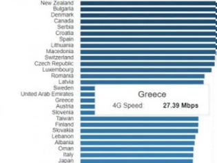 Φωτογραφία για 27.39 Mbps η μέση ταχύτητα των δικτύων LTE στην Ελλάδα
