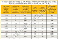 Ποσά επιστροφών από ΕΑΣ που πρέπει να καταβληθούν σε πάνω από 700.000 συνταξιούχους (ΠΙΝΑΚΑΣ)