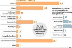 Με τον φόβο του εγκλήματος το 69% των πολιτών