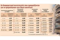 Παραλογισμός με τη φορολόγηση ακινήτων