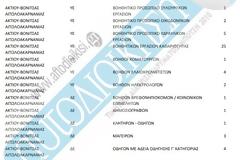 Κοινωφελής: Αναλυτικά η κατανομή των θέσεων σε πέντε Δήμους της Αιτωλ/νίας