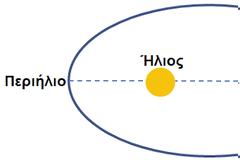 Και όμως η Γη βρίσκεται στο πιο απομακρυσμένο σημείο της ετήσιας τροχιάς της