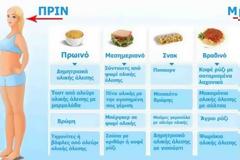 Αυτός ο πίνακας θα σας Σώσει! Δείτε τι πρέπει να τρώτε στα καθημερινά σας γεύματα, για να χάσετε γρήγορα τα περιττά κιλά