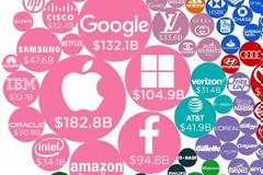 Oι κολοσσοί της τεχνολογίας για το 2018