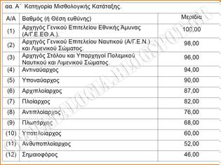 Φωτογραφία για ΕΚΟΕΜΝ: Πίνακες μεριδίων ανά κατηγορία μισθολογικής κατάταξης μετόχων, κατά βαθμό ή θέση (ΑΠΟΦΑΣΗ)