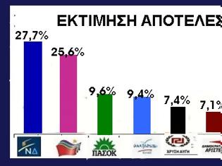 Φωτογραφία για Μυστική δημοσκόπηση  που διέρρευσε με ποσοστά. Μπροστά η Ν.Δ. κινδυνεύει το ΠαΣοΚ να χάσει την τρίτη θέση