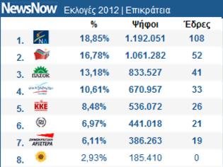 Φωτογραφία για Βάλτε τα Αποτελέσματα των Εκλογών στο Site σας με τα Widgets του NewsNow!