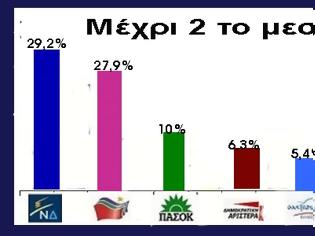 Φωτογραφία για Μπροστά η Ν.Δ.σε όσους ψήφισαν μέχρι το μεσημέρι