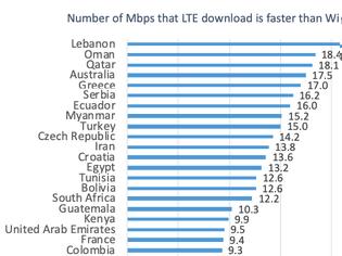 Φωτογραφία για Οι ταχύτητες δικτύων κινητής πολύ πιο υψηλές από το WiFi στην Ελλάδα