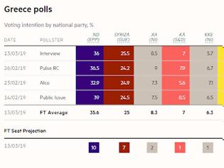Φωτογραφία για Financial Times: Ανετη επικράτηση της ΝΔ στις Ευρωεκλογές - «Βλέπουν» 10 έδρες έναντι 7 του ΣΥΡΙΖΑ