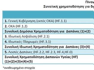 Φωτογραφία για Κατήφορος η δημόσια χρηματοδότηση για δαπάνες υγείας