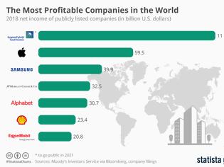 Φωτογραφία για Οι 7 πιο κερδοφόρες εταιρείες στον κόσμο - Και τα κέρδη της Νο 1 είναι όσα των επόμενων τριών μαζί