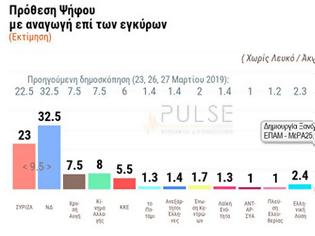 Φωτογραφία για Δημοσκόπηση: Προβάδισμα 9,5 μονάδων της ΝΔ έναντι του ΣΥΡΙΖΑ στις εθνικές εκλογές