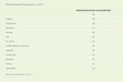 Έλληνες: Ο πιο αγχωμένος λαός στον πλανήτη..