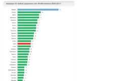 Ελλάδα, η χώρα με τα περισσότερα φαρμακεία στην Ευρώπη