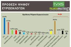 Προβάδισμα Ν.Δ. με 6 μονάδες σε δημοσκόπηση της Palmos