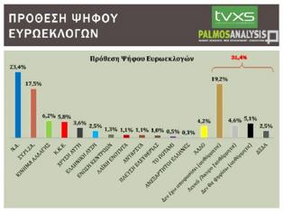 Φωτογραφία για Προβάδισμα Ν.Δ. με 6 μονάδες σε δημοσκόπηση της Palmos