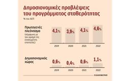 Δεν υπάρχουν λεφτά για υγεία, παιδεία από το υπερπλεόνασμα