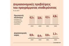Δεν υπάρχουν λεφτά για υγεία, παιδεία από το υπερπλεόνασμα