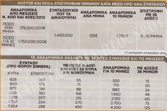 Παράνομες μειώσεις συντάξεων: Επιστροφές ποσών με τον... μήνα σε 1,4 εκατ. συνταξιούχους (ΠΙΝΑΚΑΣ)