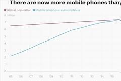 Τα κινητά τηλέφωνα είναι πλέον ...περισσότερα από τους ανθρώπους στη Γη!