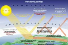 Υπάρχει το φαινόμενο του θερμοκηπίου;