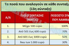 Αχτσιόγλου: Μέσα στον Μάιο η 13η σύνταξη. Ο τρόπος χορήγησης (ΠΙΝΑΚΑΣ)