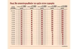 Για λίγους η αποπληρωμή χρεών σε 120 δόσεις