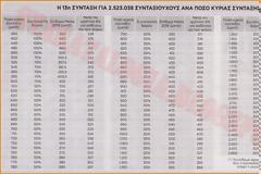13η Σύνταξη: 310 έως 798 € σε 2,5 εκατ. συνταξιούχους ως τις 26 Μαΐου (ΠΙΝΑΚΑΣ ΜΕ ΤΑ ΠΟΣΑ)