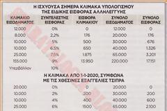 Εξαπάτηση με τις μειώσεις στην ειδική εισφορά αλληλεγγύης (ΠΙΝΑΚΕΣ)