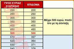 13η σύνταξη (Επίδομα): Θα δοθεί στις 20 Μαΐου - Τι πρέπει να ξέρετε (ΟΔΗΓΟΣ-ΠΙΝΑΚΑΣ)