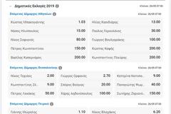 Εκλογές 2019: Τι δείχνουν τα στοιχήματα για δημοτικές και περιφερειακές εκλογές