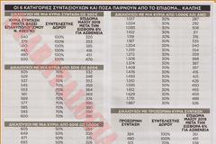 Στα 330€ κατά μέσο όρο η 13η σύνταξη. Ποιοι την δικαιούνται-Πως θα βγουν τα ποσά (ΠΙΝΑΚΑΣ)