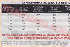 Αντί να δώσουν τα αναδρομικά κοροϊδεύουν με... «Ψαλιδισμένη 13η Σύνταξη» (ΠΙΝΑΚΑΣ-ΕΓΓΡΑΦΟ)