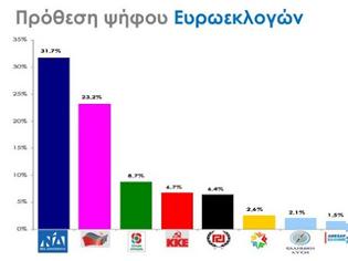 Φωτογραφία για Δημοσκόπηση Rass: Προβάδισμα 8,5% για τη ΝΔ έναντι του ΣΥΡΙΖΑ εν όψει ευρωεκλογών