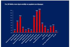 Νέα δημοσκόπηση για τη Θεσσαλονίκη: «Καταποντίζεται» η Νοτοπούλου – Καθαρή νίκη Ταχιάου