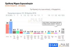 Δημοσκόπηση Pulse: Προβάδισμα 7 μονάδων της ΝΔ έναντι του ΣΥΡΙΖΑ