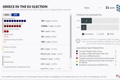 Politico για Ευρωεκλογές: Προβάδισμα με 8,6 μονάδες της ΝΔ έναντι του ΣΥΡΙΖΑ