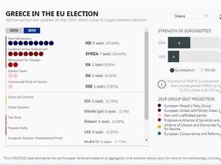 Φωτογραφία για Politico για Ευρωεκλογές: Προβάδισμα με 8,6 μονάδες της ΝΔ έναντι του ΣΥΡΙΖΑ