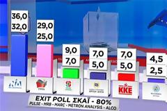 Πρώτο Exit Poll για Ευρωεκλογές 2019: 7% μπροστά η ΝΔ