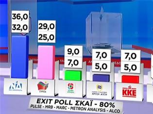 Φωτογραφία για Πρώτο Exit Poll για Ευρωεκλογές 2019: 7% μπροστά η ΝΔ