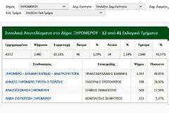 Δήμος Ξηρομέρου: Φλερτάρει με την αυτοδυναμία ο Γιάννης Τριανταφυλλάκης