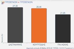 Ο Γιώργος Δασταμάνης και ο Δημοσθένης Κουπτσίδης περνούν στον Β γύρο για τον Δήμο Γρεβενών